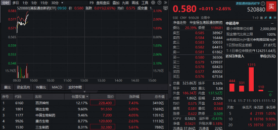 业绩引爆，百济神州飙涨逾7%续创三年新高！高弹性港股通创新药ETF（520880）逆市冲高3%！  第1张