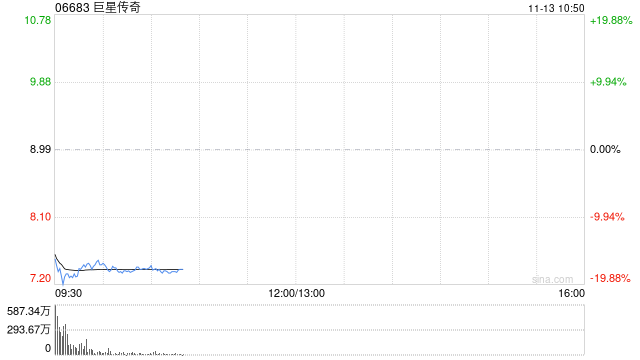 巨星传奇拟折让约19.91%配售股份 募资用于演唱会及IP业务  第1张