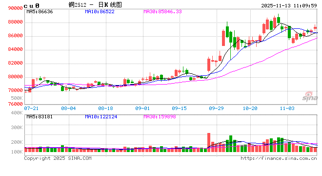 光大期货：11月13日有色金属日报  第2张