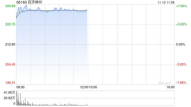 港股生物医药股延续涨势，百济神州涨超7%，创新药出海趋势明确  第1张