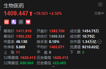 港股生物医药股延续涨势，百济神州涨超7%，创新药出海趋势明确  第2张