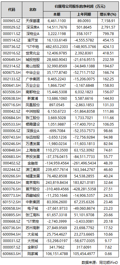 A股上市房企三季报收官：过半实现盈利，部分龙头大额亏损  第5张