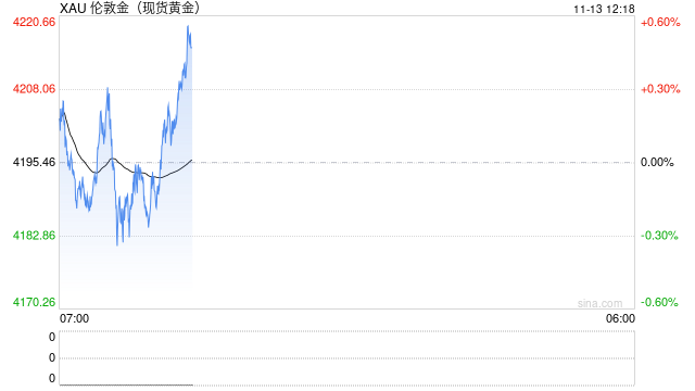 黄金反弹凶猛！花旗喊出6000美元，但2026年面临压力  第1张