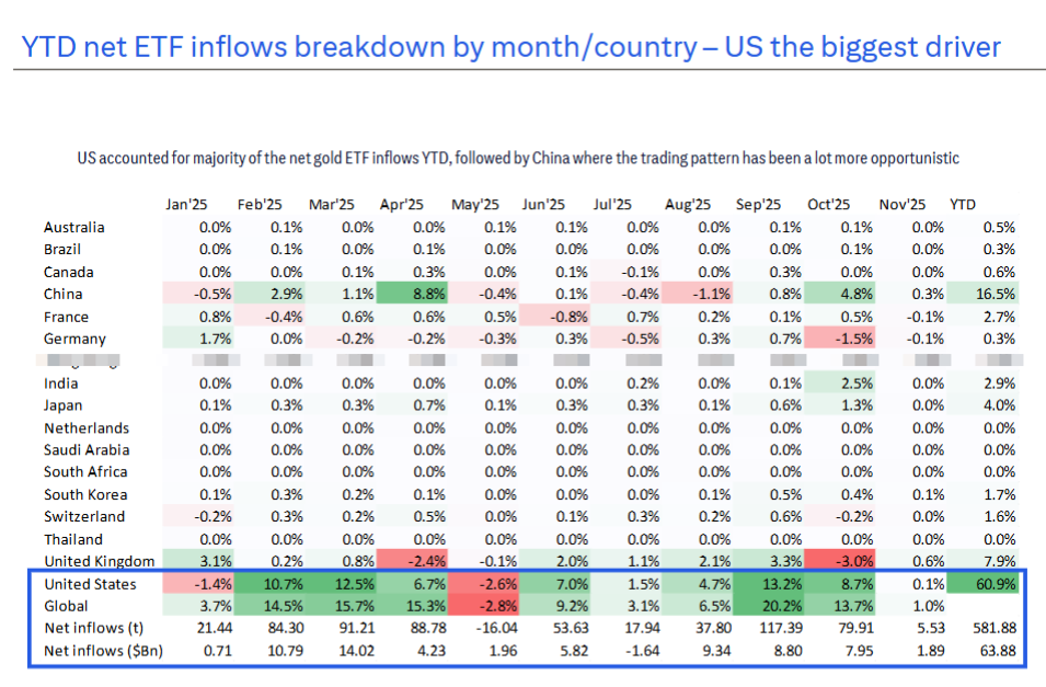 黄金反弹凶猛！花旗喊出6000美元，但2026年面临压力  第5张