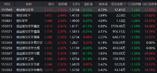 固态电池量产在即！创业板50ETF（159949）年内回报近54%彰显“硬核”实力  第1张