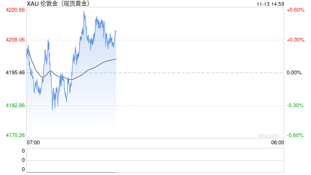美政府重启或是慢动作 金价站上4200美元关口  第1张