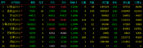 收评|国内期货主力合约涨多跌少 沪银涨超5%  第4张
