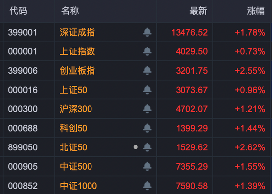 炸裂！A股过半涨停股与它有关！多股20%封板！  第1张