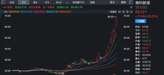 炸裂！A股过半涨停股与它有关！多股20%封板！  第3张