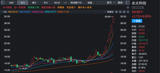 炸裂！A股过半涨停股与它有关！多股20%封板！  第7张