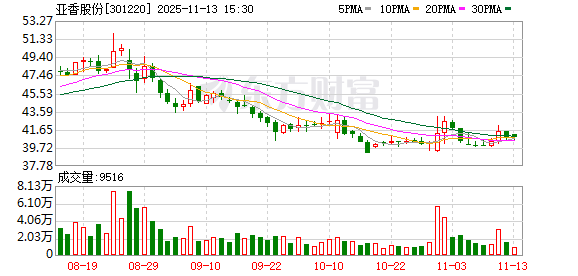 亚香股份最新股东户数环比下降8.33%  第1张