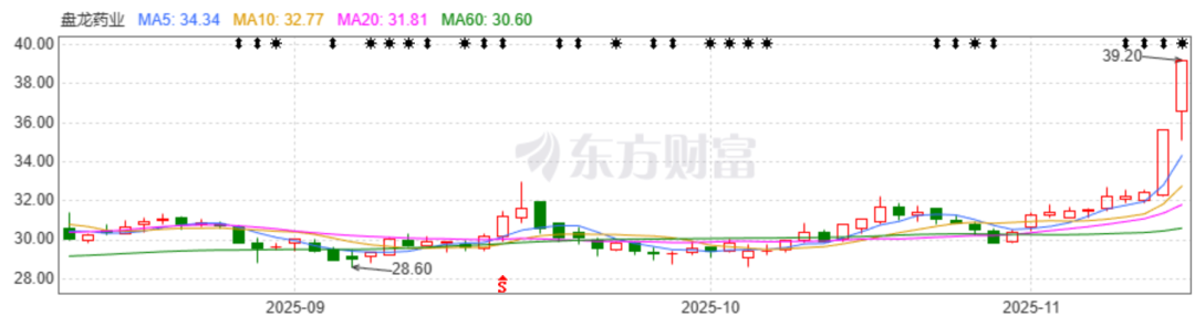 老牌药企，突发两日涨停！  第1张