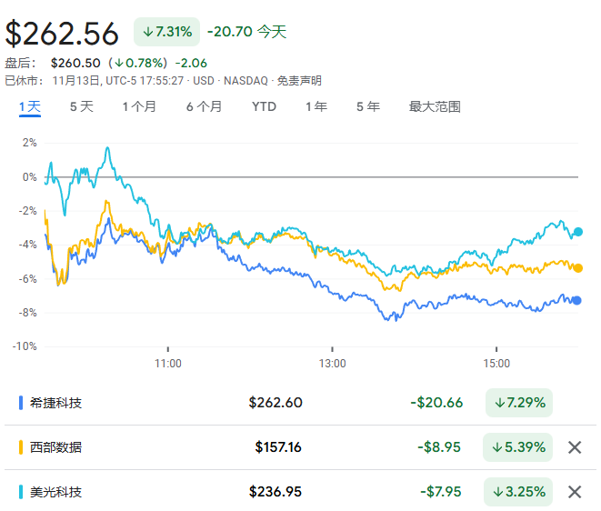 铠侠暴雷，希捷暴跌，“最火”的美国存储股全线重挫  第2张