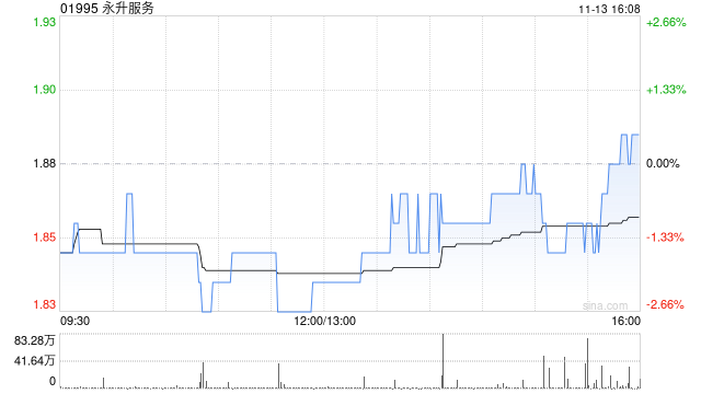 永升服务授出合共6060万份购股权 拟回购不多于约1.73亿股股份 第1张 永升服务授出合共6060万份购股权 拟回购不多于约1.73亿股股份 第1张