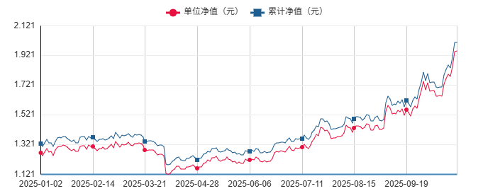 主动权益基金10月表现：80余只产品净值上涨超10% 泰信基金、同泰基金等旗下产品表现靠前  第2张