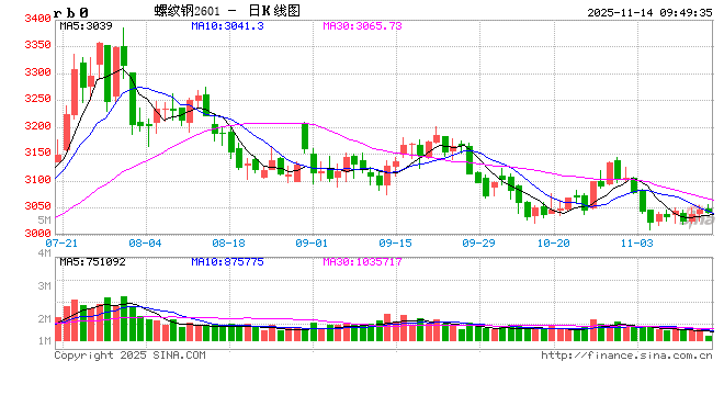 光大期货：11月14日矿钢煤焦日报  第2张