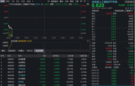 算力大回调，创业板人工智能ETF跌超3%失守60日线，能否上车？中信证券：算力有望复刻美股长牛行情  第1张