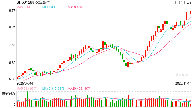 银行板块再度走强，工行、农行股价创新高  第1张