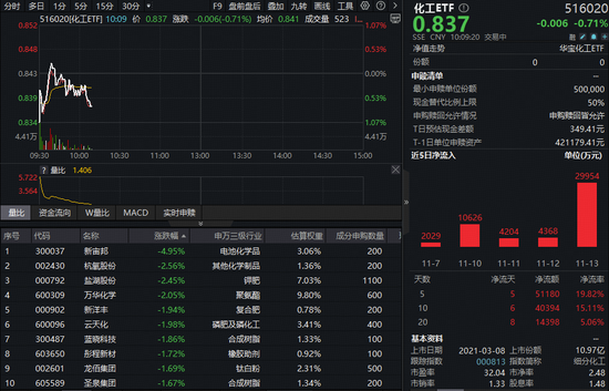 化工板块回调,化工ETF(516020)跌0.71%!资金持续加码,回调创造布局良机? 第1张 化工板块回调,化工ETF(516020)跌0.71%!资金持续加码,回调创造布局良机? 第1张