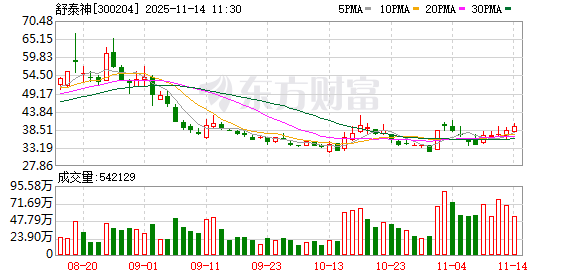 舒泰神：注射用STSP-0601处于国家药监局正常审评流程中  第1张