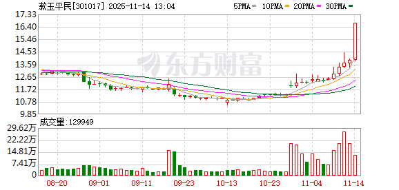 3分钟 垂直20%涨停！A股两大板块  逆势爆发！ 第1张