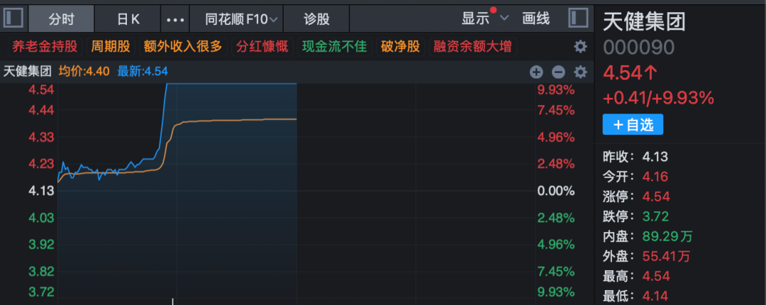 3分钟 垂直20%涨停！A股两大板块  逆势爆发！ 第8张
