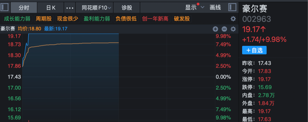 3分钟 垂直20%涨停！A股两大板块  逆势爆发！ 第9张