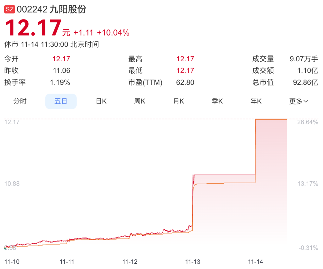 九阳股份二连板！前一天刚澄清“哈基米”豆浆不是公司产品  第2张