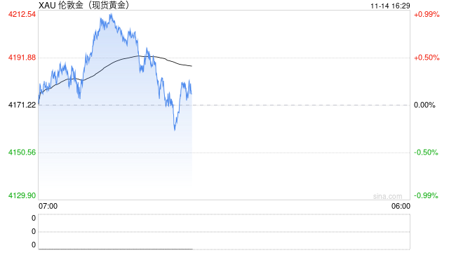 政府停摆+数据真空，美联储“鸽声”变调，黄金一周狂飙后突然熄火！  第1张