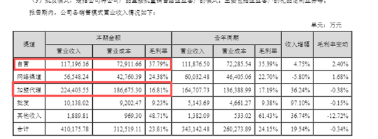 潮宏基A+H：加盟模式拉低盈利能力、产品抽检不合格被点名、多次因抄袭大牌被告、海外拓展难度较大  第3张