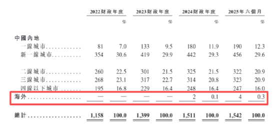 潮宏基A+H：加盟模式拉低盈利能力、产品抽检不合格被点名、多次因抄袭大牌被告、海外拓展难度较大  第6张