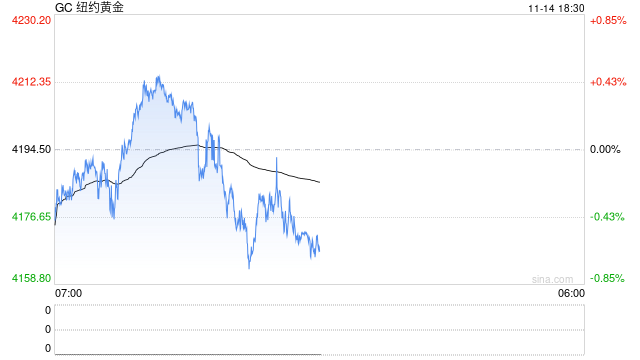 光大期货1114黄金点评：美联储表态再度偏鹰，黄金短期波动加剧  第2张