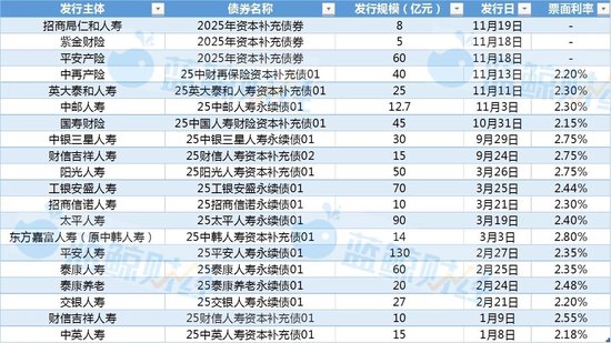 险企发债短期升温：平安产险、英大泰和等多机构集中“排队入场”，年内发债规模同比回落  第2张