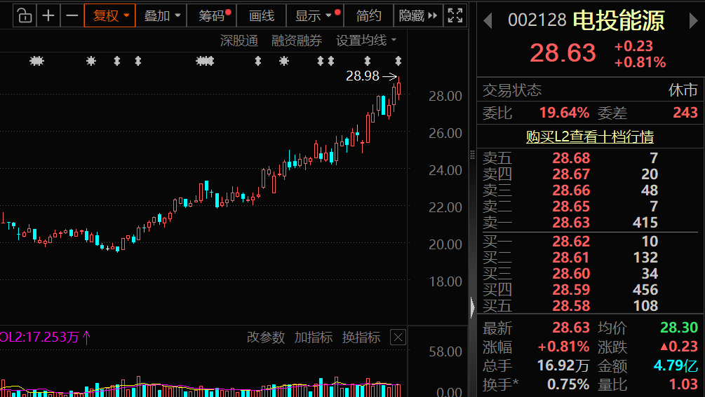 002128，拟重大资产重组！下周解禁股名单出炉  第1张