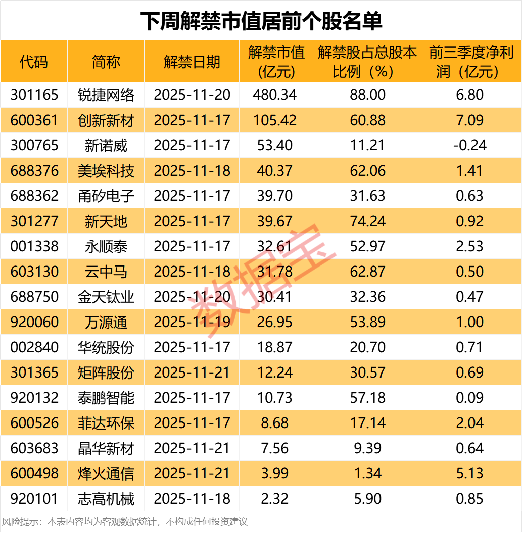 002128，拟重大资产重组！下周解禁股名单出炉  第2张