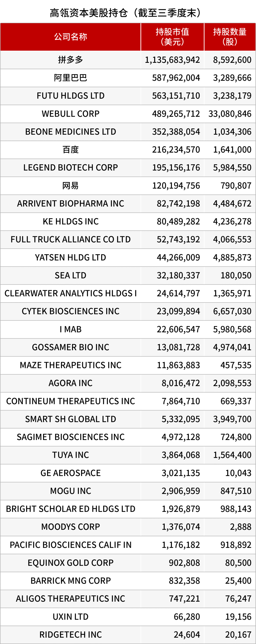 高瓴、景林，买到一起了！  第4张
