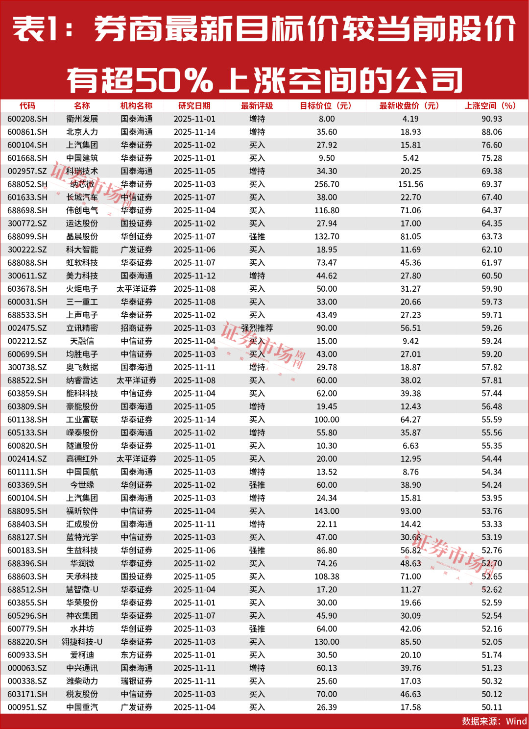 最新一批股价有50%上涨空间的公司名单出炉! 第2张 最新一批股价有50%上涨空间的公司名单出炉! 第2张