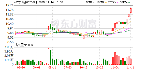 *ST步森连续3个交易日收盘价格涨幅偏离值累计15.53% 第1张 *ST步森连续3个交易日收盘价格涨幅偏离值累计15.53% 第1张