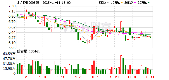 红太阳:2025年限制性股票激励计划授予登记完成 第1张 红太阳:2025年限制性股票激励计划授予登记完成 第1张