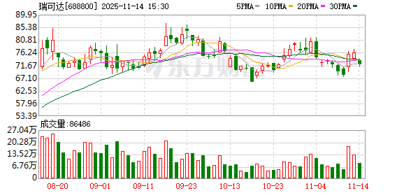 瑞可达:发行总额10亿可转债 原股东优先配售约77.11% 第1张 瑞可达:发行总额10亿可转债 原股东优先配售约77.11% 第1张