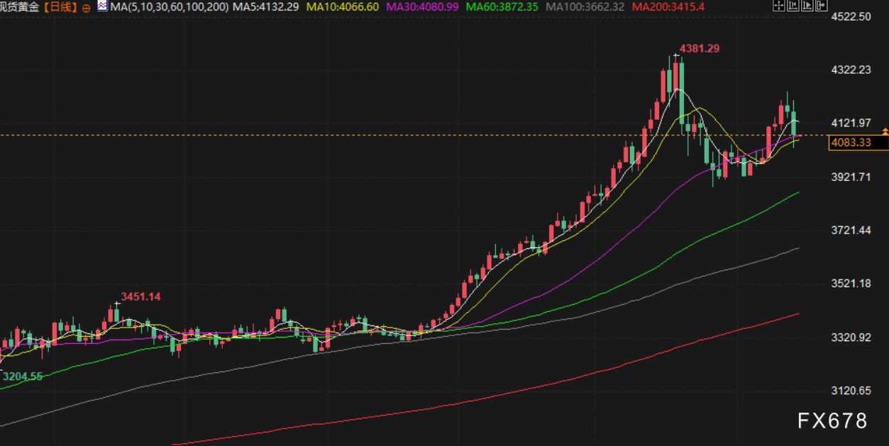 11月17日财经早餐：美已做好对委内瑞拉动武准备！金价重回4100上方，地缘紧张支撑油价  第3张