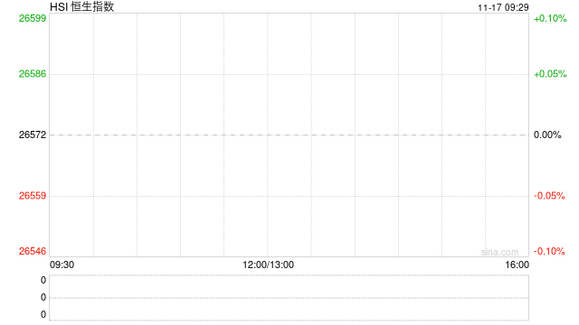 快讯:恒指低开0.49% 科指跌0.71% 科网股、黄金股普跌 芯片股高开 第1张 快讯:恒指低开0.49% 科指跌0.71% 科网股、黄金股普跌 芯片股高开 第1张