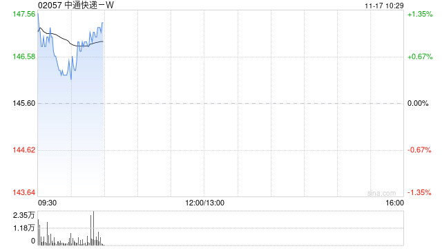 中通快递-W于11月14日斥资349.72万美元回购18.43万股  第1张