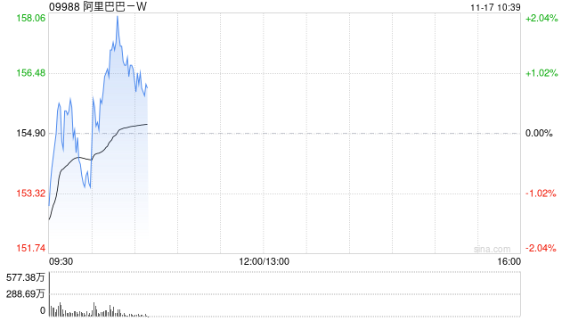 港股阿里巴巴短线拉升，现涨超1%，阿里千问App上线公测  第1张