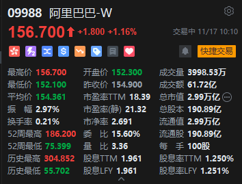 港股阿里巴巴短线拉升，现涨超1%，阿里千问App上线公测  第2张
