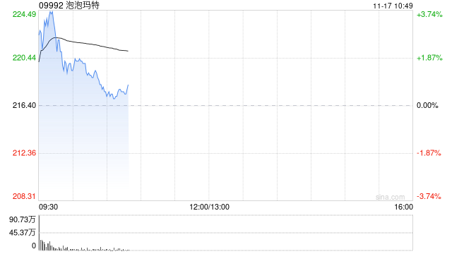 港股新消费概念股盘初走高,泡泡玛特涨超3%,报道称索尼将打造Labubu主题电影 第1张 港股新消费概念股盘初走高,泡泡玛特涨超3%,报道称索尼将打造Labubu主题电影 第1张