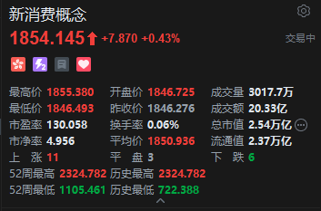 港股新消费概念股盘初走高,泡泡玛特涨超3%,报道称索尼将打造Labubu主题电影 第2张 港股新消费概念股盘初走高,泡泡玛特涨超3%,报道称索尼将打造Labubu主题电影 第2张
