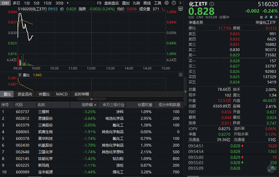 化工板块惊魂一跳！化工ETF（516020）冲高回落，估值水平已至低位！券商预判2026年行业或迎上行起点  第1张