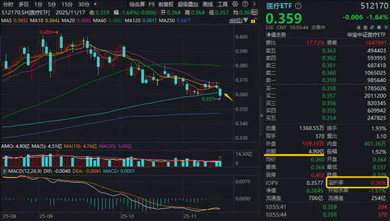 阶段新低,A股最大医疗ETF(512170)失守半年线!场内放量溢价,“抄底”资金进场? 第1张 阶段新低,A股最大医疗ETF(512170)失守半年线!场内放量溢价,“抄底”资金进场? 第1张