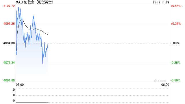 1117黄金点评：关注美降息路径，黄金走势尚不明朗  第2张